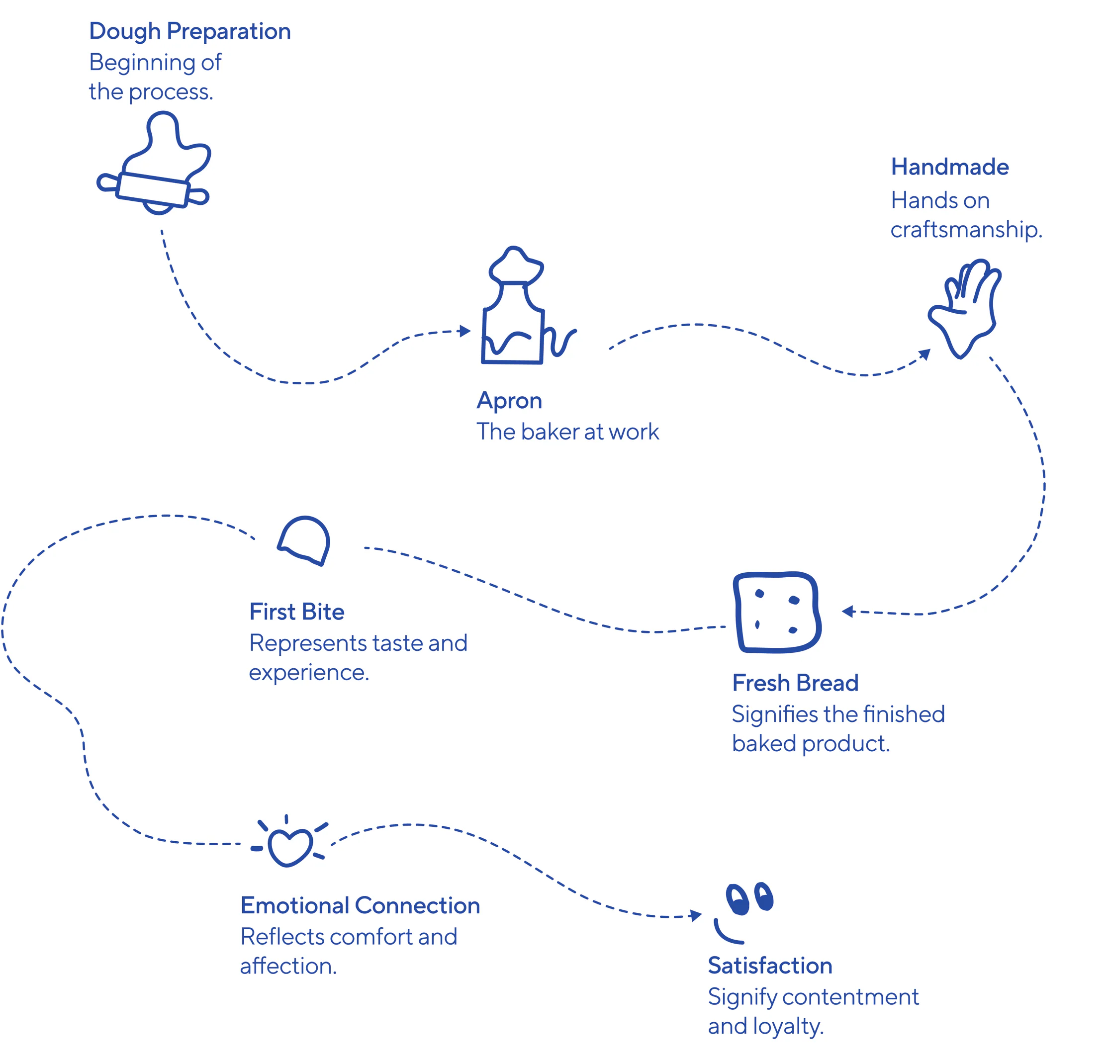 Pattern system: illustrated journey from dough preparation to satisfaction