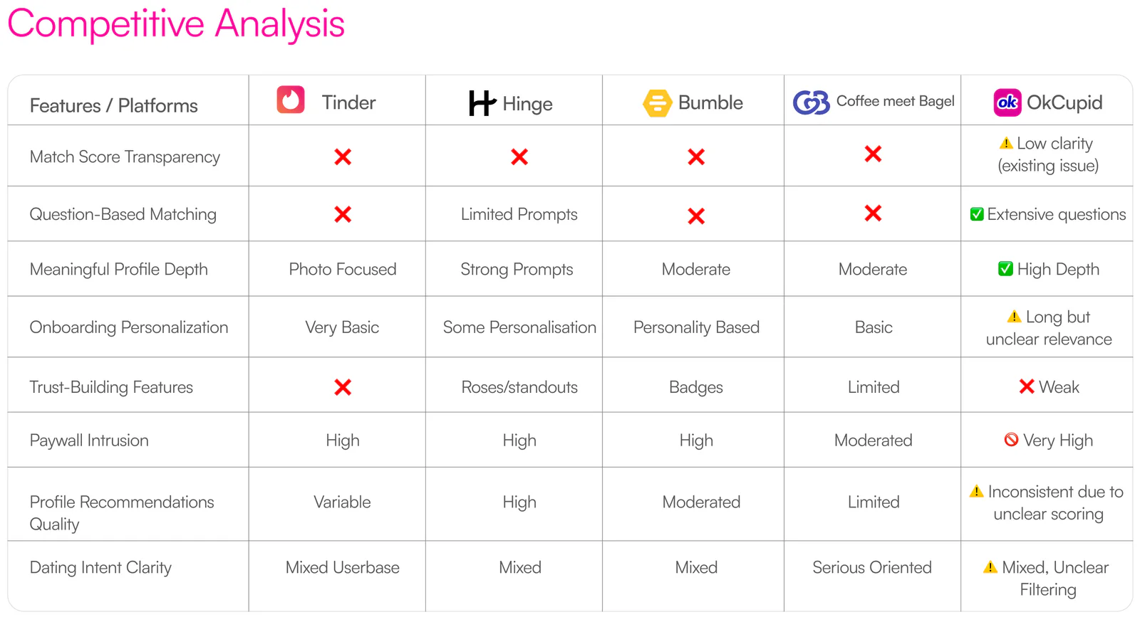 Competitive analysis table: Tinder, Hinge, Bumble, Coffee Meets Bagel and OkCupid
