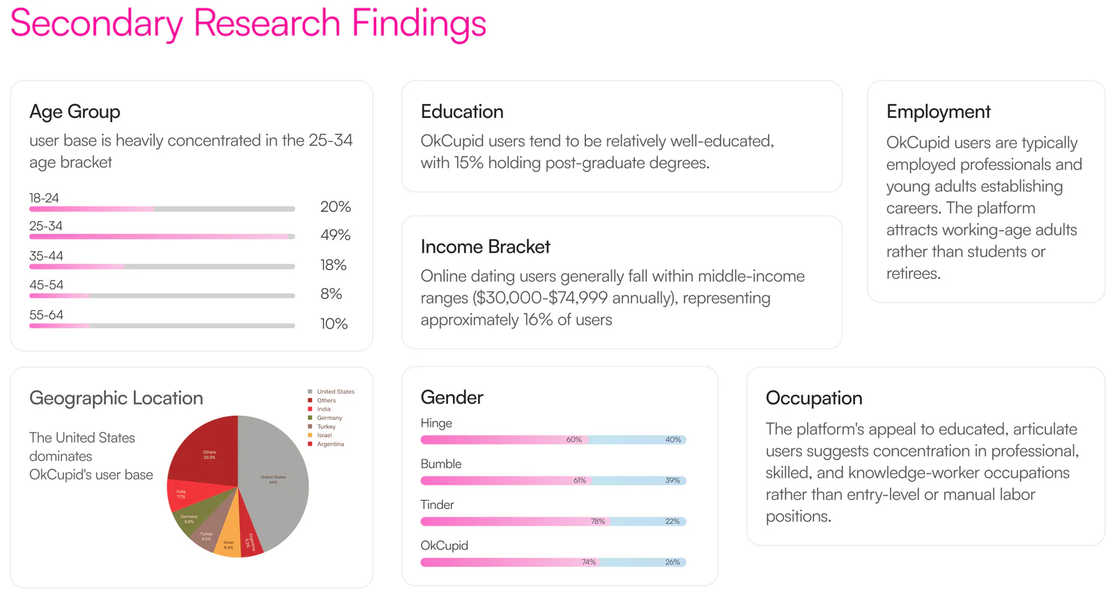 Secondary research findings: age, education, employment, income, gender, occupation, geography