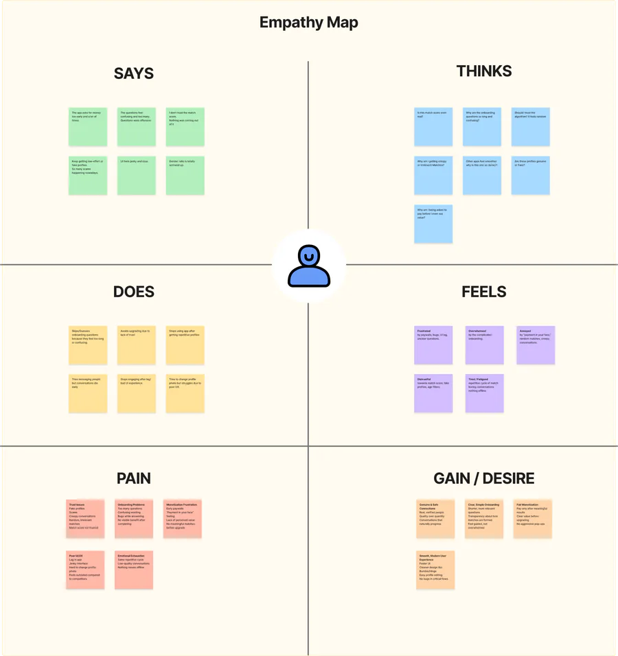 Empathy map: says, thinks, does, feels, pain, gain