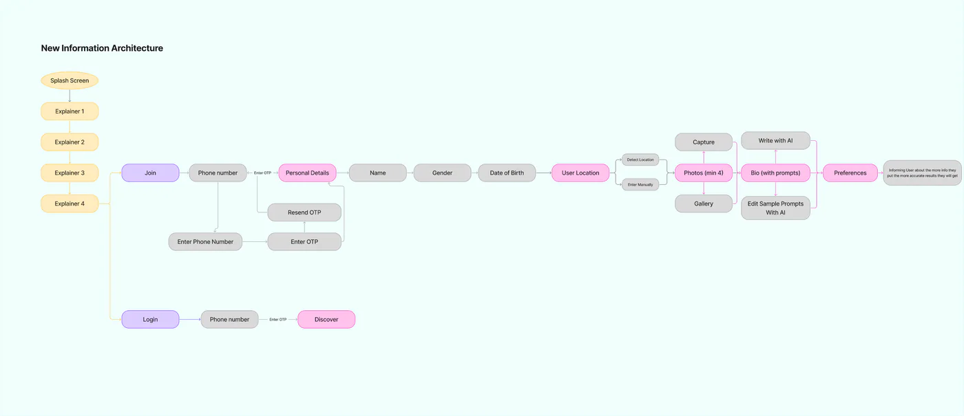 New information architecture — onboarding