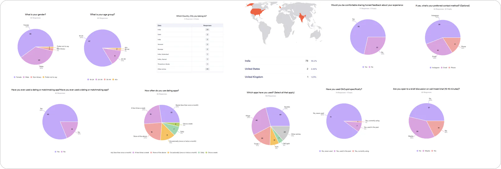 Survey results charts